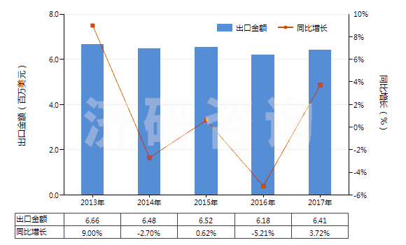 2013-2017年中國群青及以其為基本成分的制品(HS32064100)出口總額及增速統(tǒng)計(jì)